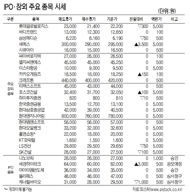 [표]IPO·장외 주요 종목 시세(6월 17일)