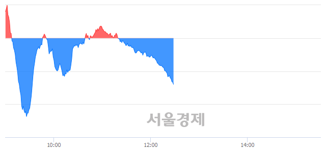 오후 12:30 현재 코스닥은 46:54으로 매수우위, 매수강세 업종은 종이·목재업(0.38%↓)