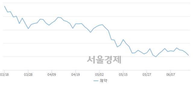 오후 12:30 현재 코스닥은 46:54으로 매수우위, 매수강세 업종은 종이·목재업(0.38%↓)