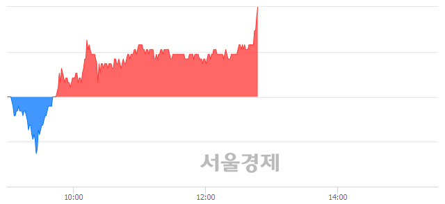 <유>아남전자, 3.08% 오르며 체결강도 강세 지속(144%)