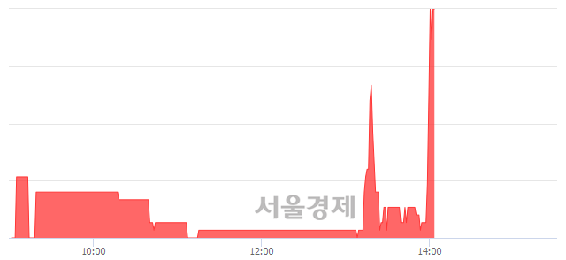 <코>IBKS제10호스팩, 전일 대비 7.67% 상승.. 일일회전율은 4.08% 기록