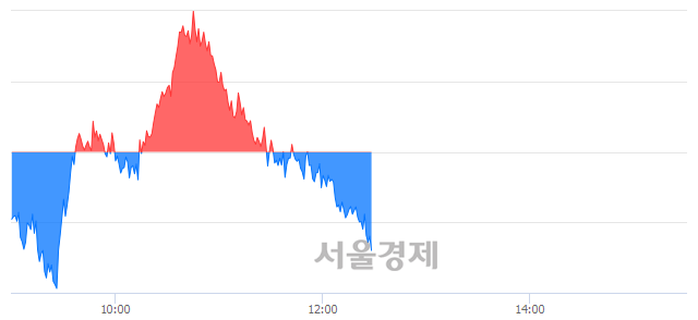 오후 12:30 현재 코스피는 49:51으로 매수우위, 매수강세 업종은 전기가스업(1.03%↓)