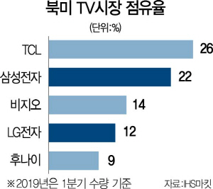 1815A12 북미TV시장점유율