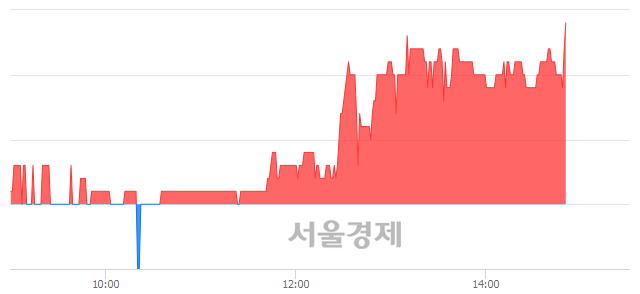 <코>딜리, 3.37% 오르며 체결강도 강세 지속(109%)