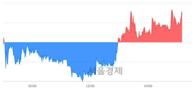 <유>유니온, 3.01% 오르며 체결강도 강세 지속(103%)