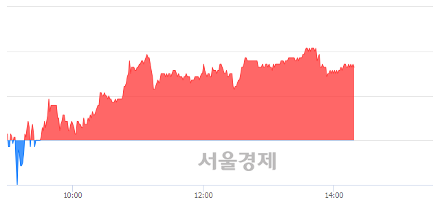 <코>슈프리마, 3.29% 오르며 체결강도 강세 지속(108%)