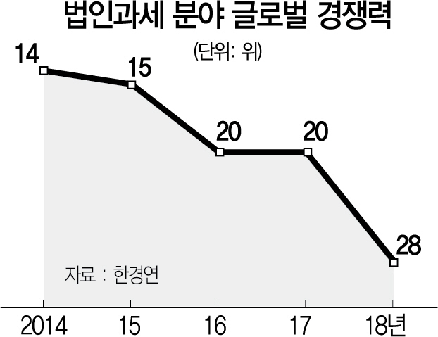 투자매력 사라지는 韓…법인과세 경쟁력 8계단 뚝