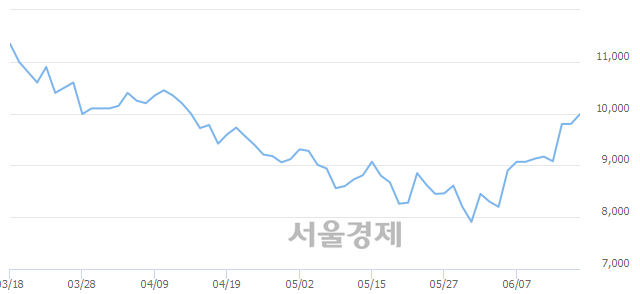 <코>루트로닉, 4.59% 오르며 체결강도 강세 지속(185%)