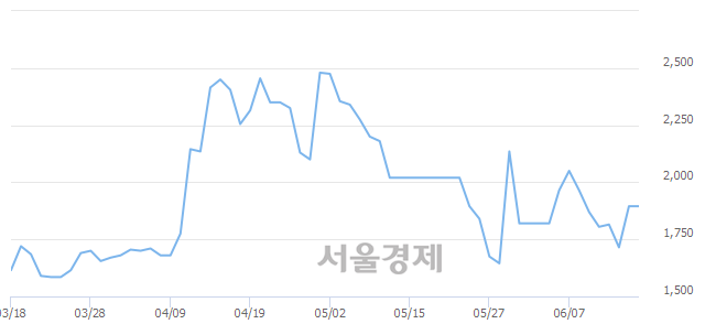 <코>에스제이케이, 매수잔량 1060% 급증