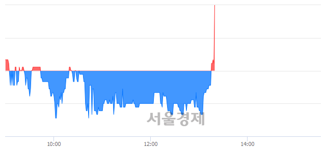 <유>부국철강, 3.34% 오르며 체결강도 강세로 반전(126%)