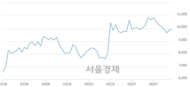 <코>엘비세미콘, 3.03% 오르며 체결강도 강세로 반전(316%)