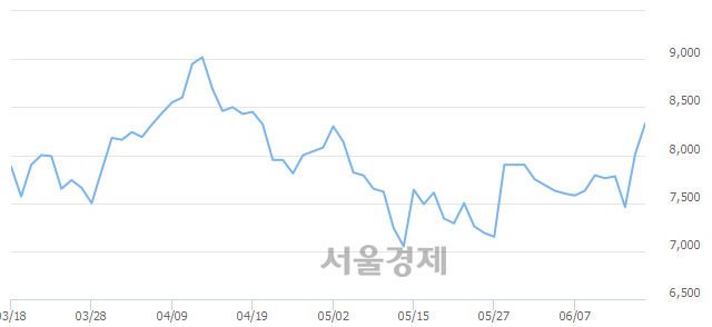 <유>유양디앤유, 4.24% 오르며 체결강도 강세 지속(203%)