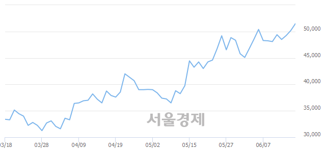 <코>테스나, 3.78% 오르며 체결강도 강세 지속(399%)