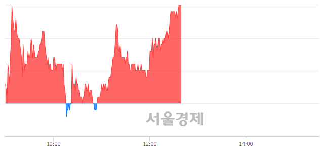 <코>코오롱생명과학, 3.51% 오르며 체결강도 강세로 반전(100%)
