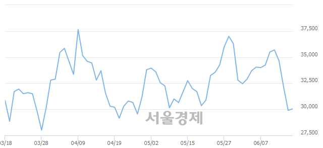 <코>에이비엘바이오, 3.18% 오르며 체결강도 강세로 반전(138%)