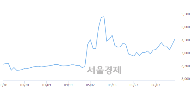 <코>솔루에타, 매도잔량 447% 급증