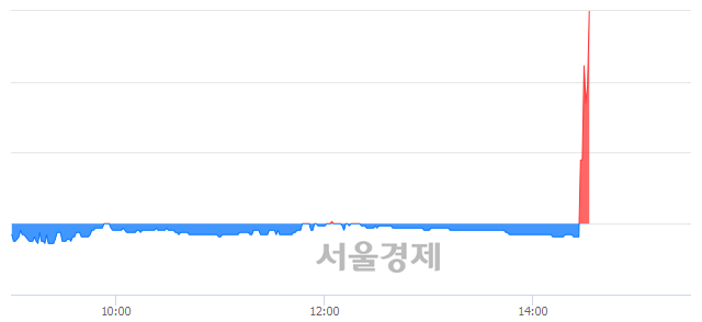 <유>평화산업, 매수잔량 347% 급증