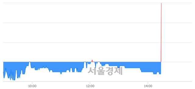 <유>평화산업, 전일 대비 7.67% 상승.. 일일회전율은 0.92% 기록