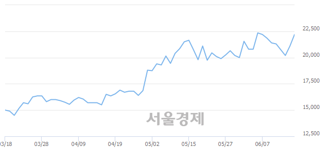 <코>쎄트렉아이, 6.64% 오르며 체결강도 강세 지속(350%)