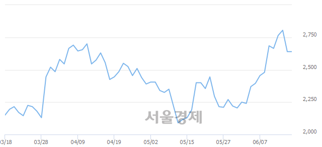 <유>일신석재, 3.22% 오르며 체결강도 강세 지속(106%)