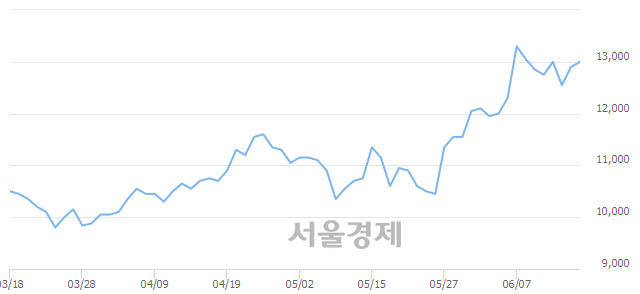 <코>오로라, 3.10% 오르며 체결강도 강세로 반전(127%)