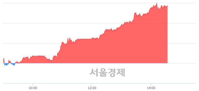<코>컴투스, 5.75% 오르며 체결강도 강세 지속(196%)