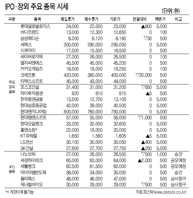 [표]IPO·장외 주요 종목 시세(6월 18일)