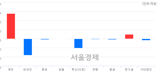 [마감 시황]  외국인과 기관의 동반 매도세.. 코스닥 714.86(▼4.27, -0.59%) 하락 마감
