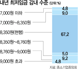 5인 미만 사업장 84% 최저임금 탓 경영난…'가족까지 동원'