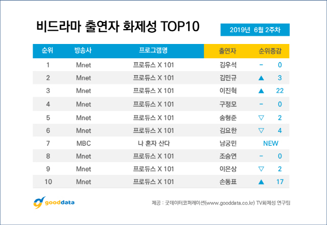 Mnet '프로듀스X101' 7주 연속 1위..무려 9명이 출연자 화제성 TOP 10 진입