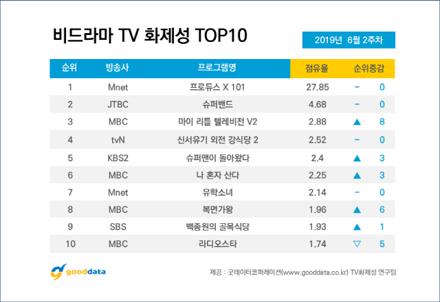 Mnet '프로듀스X101' 7주 연속 1위..무려 9명이 출연자 화제성 TOP 10 진입