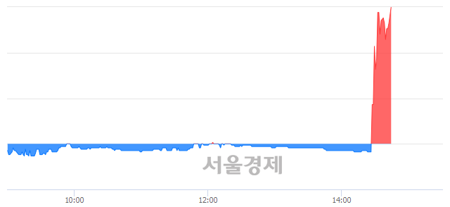 <유>평화산업, 상한가 진입.. +29.79% ↑