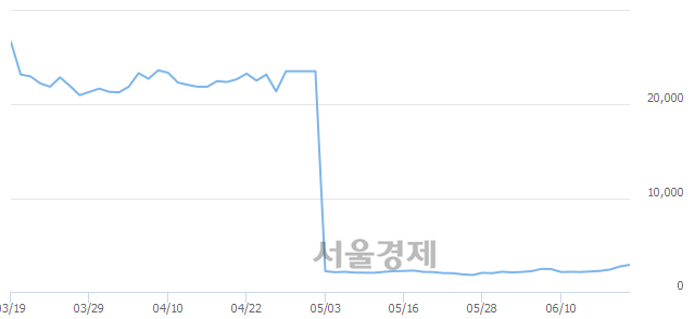 <유>국보, 매도잔량 514% 급증