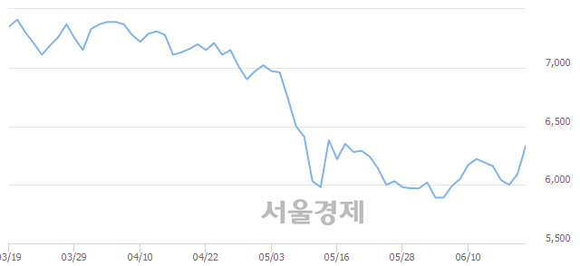 <코>누리텔레콤, 전일 대비 7.06% 상승.. 일일회전율은 0.96% 기록