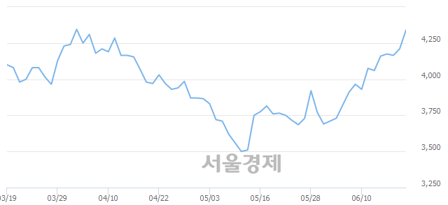 <코>우원개발, 3.33% 오르며 체결강도 강세 지속(137%)