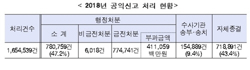 지난해 공익신고 7년새 4배 증가…과태료·과징금 4,000억원 부과