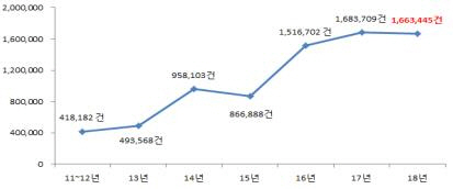 조사대상 기관 공익신고 접수 추이./사진제공=국민권익위원회