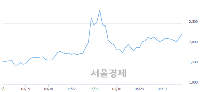 <코>크리스탈신소재, 전일 대비 10.05% 상승.. 일일회전율은 18.75% 기록