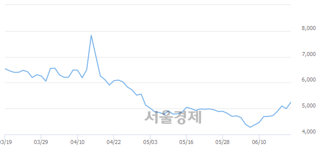 <코>핸디소프트, 5.80% 오르며 체결강도 강세 지속(179%)