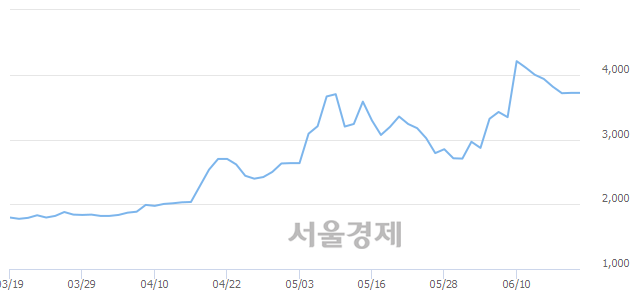 <코>나무기술, 5.51% 오르며 체결강도 강세 지속(136%)