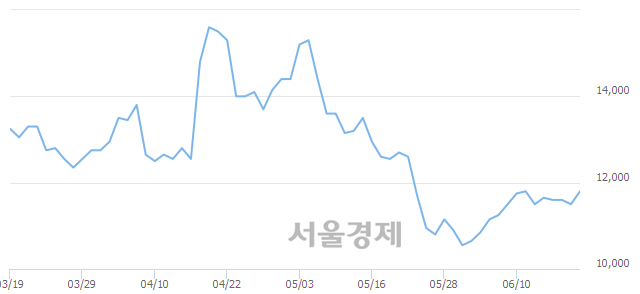 <코>인터플렉스, 7.39% 오르며 체결강도 강세 지속(264%)