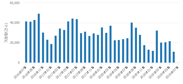 '래미안위브'(서울특별시 동대문구) 전용 84.99㎡ 실거래가 평균 9억2,500만원으로 5.56% 올라