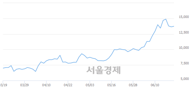 <코>영인프런티어, 4.76% 오르며 체결강도 강세 지속(219%)