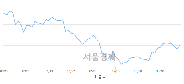 오후 1:30 현재 코스닥은 48:52으로 매수우위, 매도강세 업종은 방송서비스업(0.89%↑)