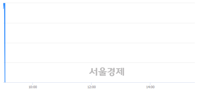 <코>신한제3호스팩, 현재가 7.47% 급락