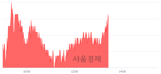 <코>하나머티리얼즈, 4.98% 오르며 체결강도 강세 지속(118%)