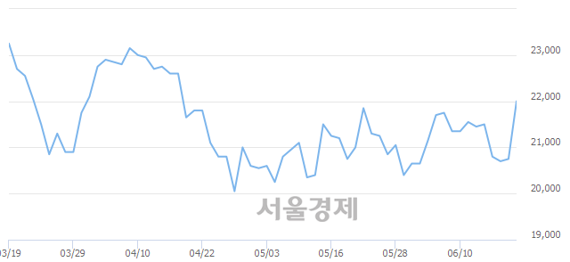 <유>한화케미칼, 전일 대비 7.23% 상승.. 일일회전율은 0.49% 기록