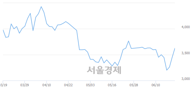 <코>리켐, 전일 대비 8.84% 상승.. 일일회전율은 0.46% 기록