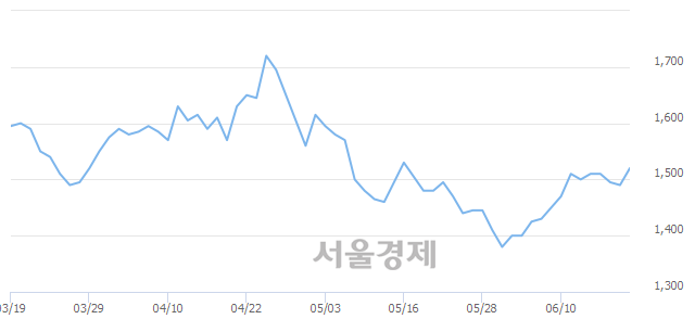 <코>SDN, 3.02% 오르며 체결강도 강세 지속(127%)