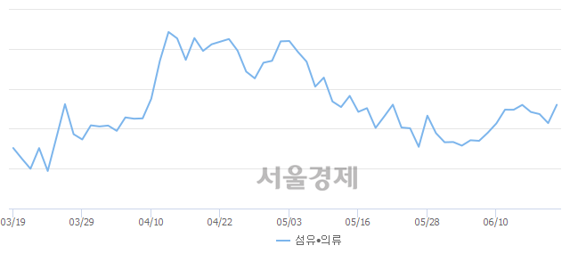 오후 1:00 현재 코스닥은 49:51으로 매수우위, 매도강세 업종은 비금속업(1.43%↑)